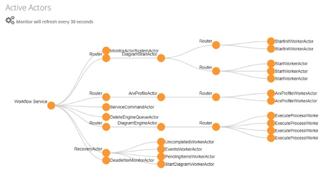 Workflow di ARXivar - Workflow Designer