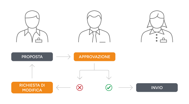 Cos'è un Workflow - Workflow per la gestione dei processi