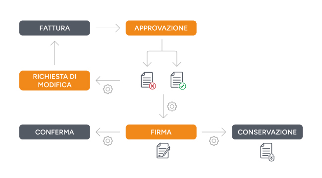 Cos'è un Workflow - Workflow Documentale