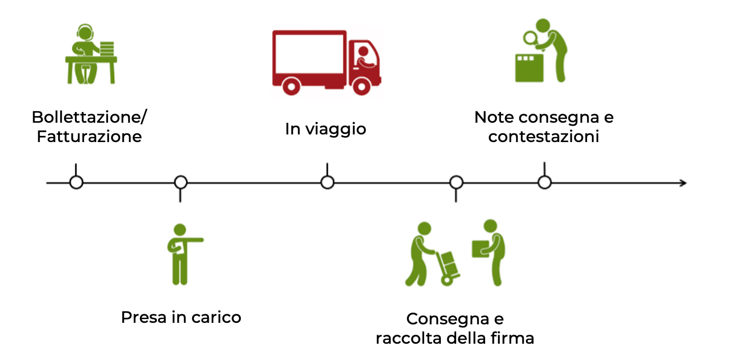 Schema DDT e Contestazioni - DO IT Talea Consulting
